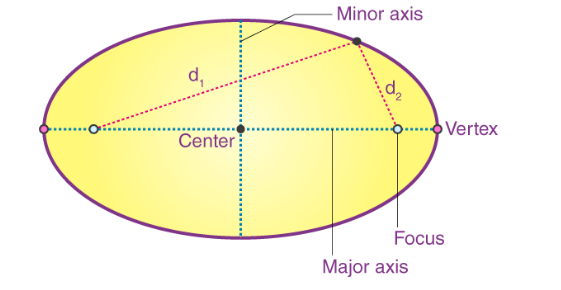 area of ellipse